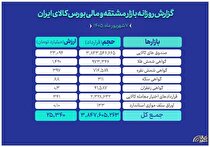 ارزش ۲۵ همتی بازار مالی و مشتقه بورس کالا